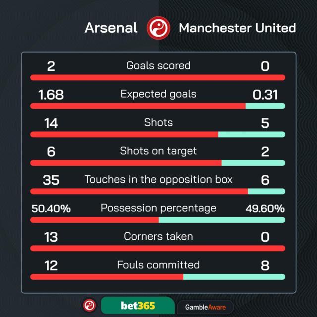 华体会官网-【英超】阿森纳2比0曼联，廷伯、萨利巴通过角球破门