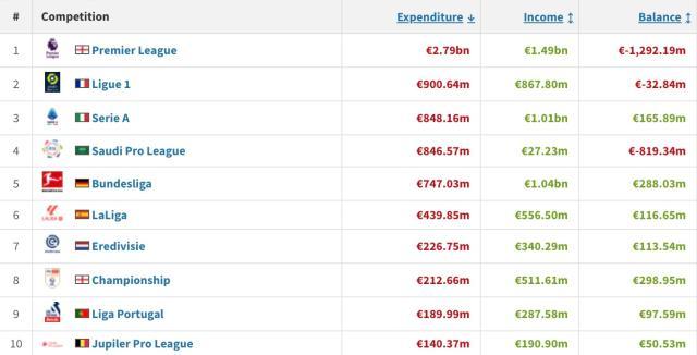 华体会hth体育-【夏窗观察】四大联赛专供英超，沙特扫货制造通胀？